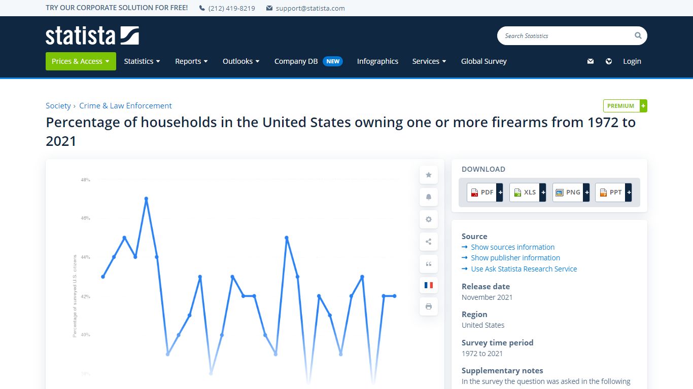 Gun ownership in the U.S. 1972-2021 | Statista