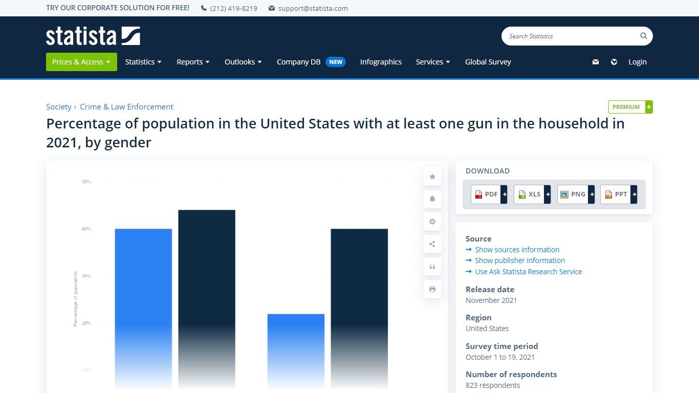 Gun ownership in the U.S. by gender 2021 | Statista